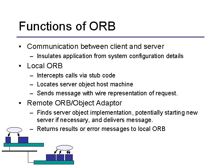 Functions of ORB • Communication between client and server – Insulates application from system