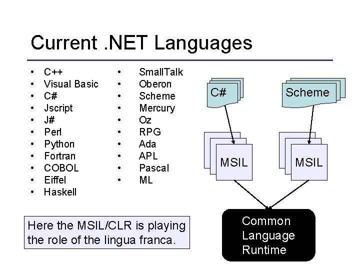 Current. NET Languages • • • C++ Visual Basic C# Jscript J# Perl Python