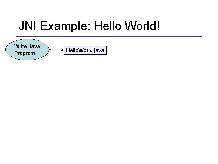 JNI Example: Hello World! Write Java Program Hello. World. java 