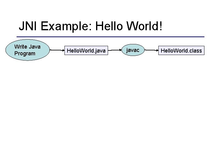 JNI Example: Hello World! Write Java Program Hello. World. javac Hello. World. class 