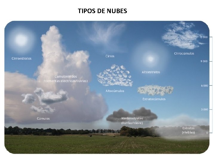 TIPOS DE NUBES 