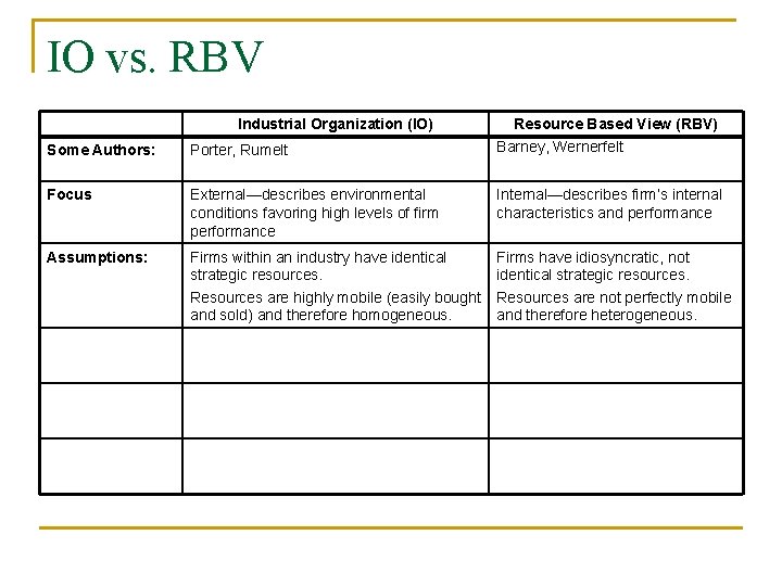 IO vs. RBV Industrial Organization (IO) Resource Based View (RBV) Some Authors: Porter, Rumelt