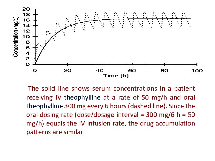 The solid line shows serum concentrations in a patient receiving IV theophylline at a