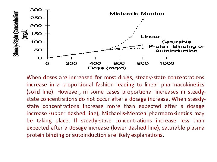 When doses are increased for most drugs, steady-state concentrations increase in a proportional fashion