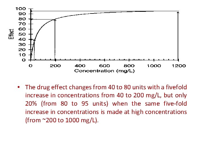  • The drug effect changes from 40 to 80 units with a fivefold