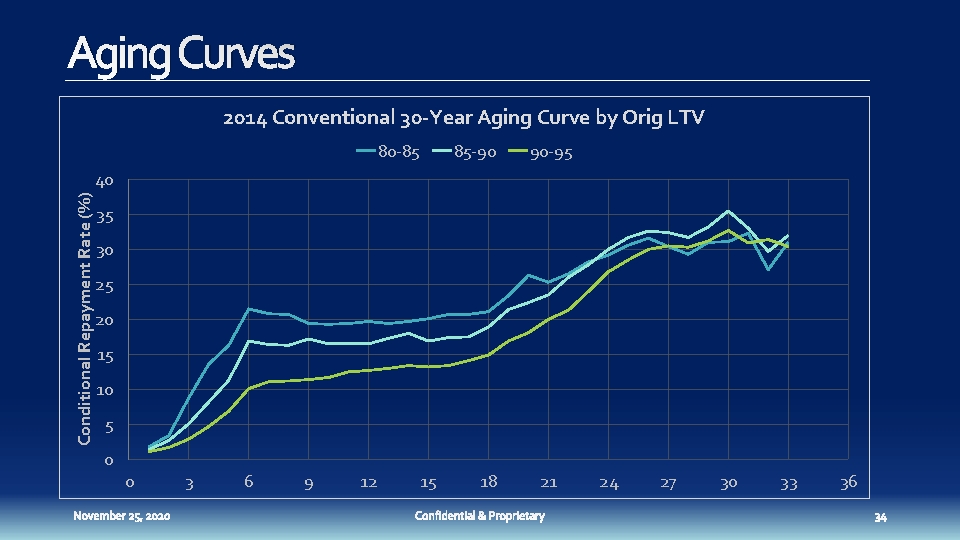 Aging Curves 2014 Conventional 30 -Year Aging Curve by Orig LTV 80 -85 85