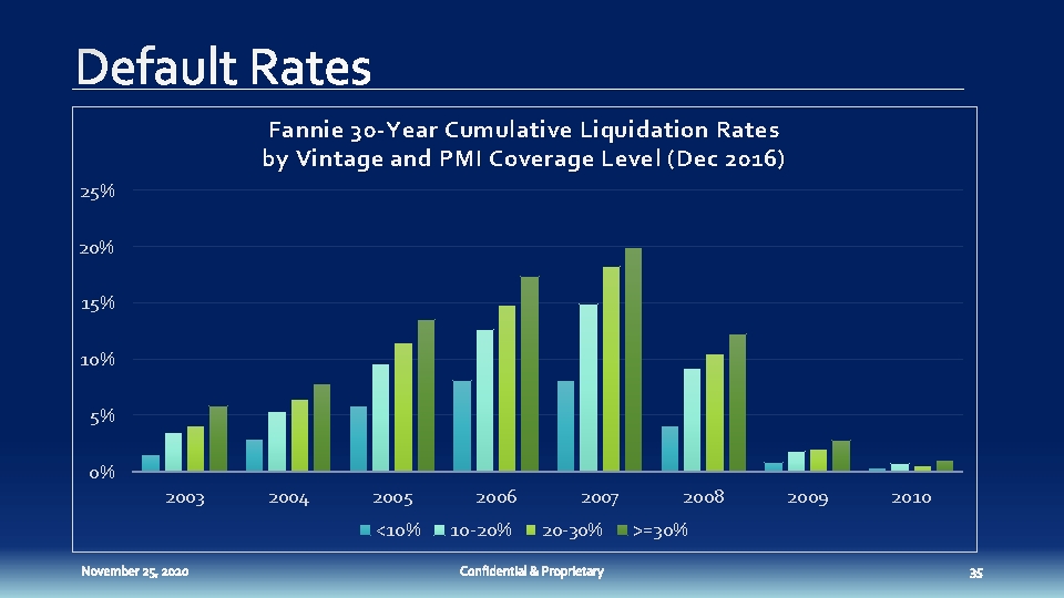 Fannie 30 -Year Cumulative Liquidation Rates by Vintage and PMI Coverage Level (Dec 2016)