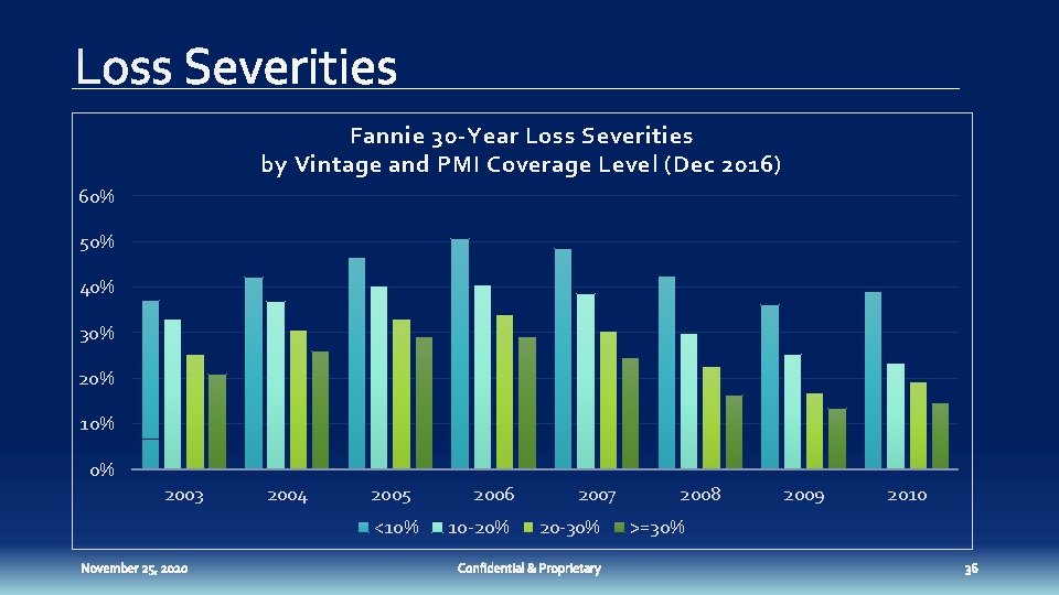 Fannie 30 -Year Loss Severities by Vintage and PMI Coverage Level (Dec 2016) 60%