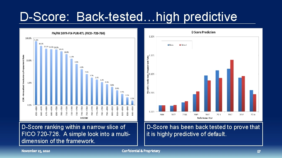 D-Score: Back-tested…high predictive D-Score ranking within a narrow slice of FICO 720 -726. A