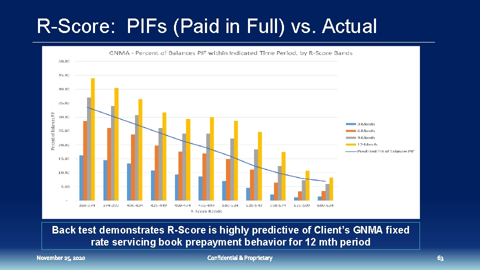 R-Score: PIFs (Paid in Full) vs. Actual Back test demonstrates R-Score is highly predictive