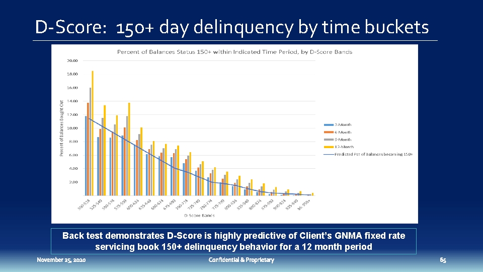 D-Score: 150+ day delinquency by time buckets Back test demonstrates D-Score is highly predictive