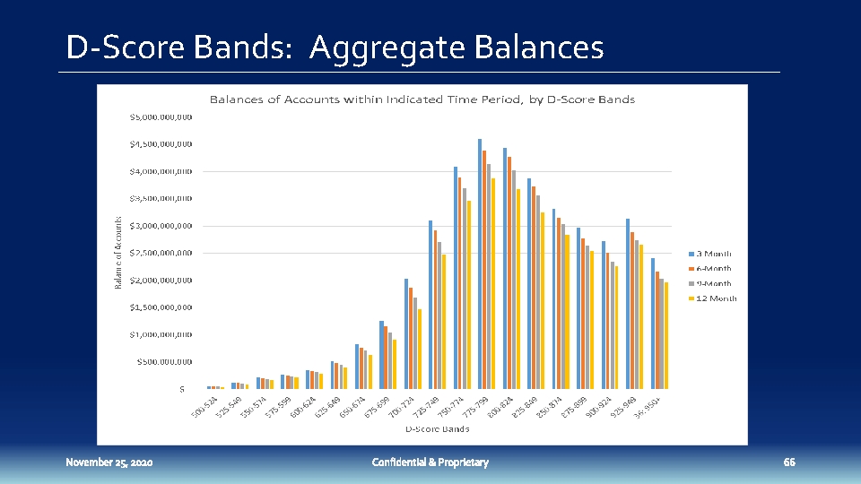 D-Score Bands: Aggregate Balances 