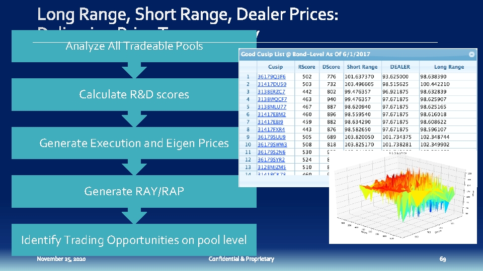 Analyze All Tradeable Pools Calculate R&D scores Generate Execution and Eigen Prices Generate RAY/RAP