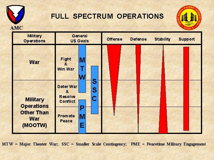 FULL SPECTRUM OPERATIONS AMC Military Operations War Military Operations Other Than War (MOOTW) General