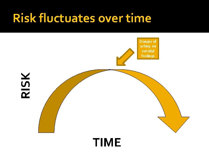 Risk fluctuates over time RISK Danger of acting on suicidal feelings TIME 