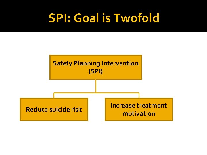 SPI: Goal is Twofold Safety Planning Intervention (SPI) Reduce suicide risk Increase treatment motivation