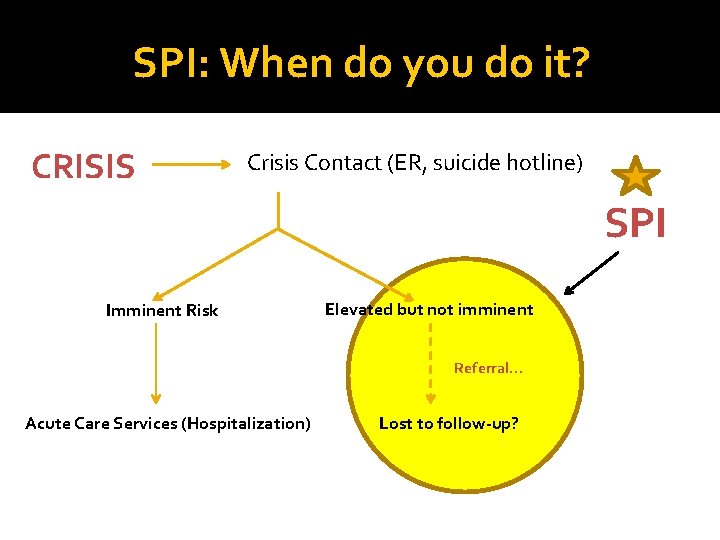 SPI: When do you do it? CRISIS Crisis Contact (ER, suicide hotline) SPI Imminent