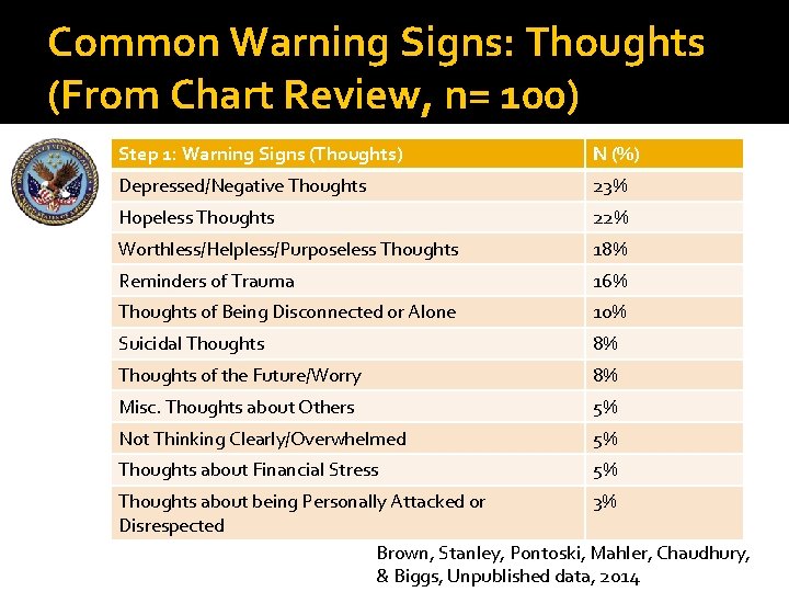 Common Warning Signs: Thoughts (From Chart Review, n= 100) Step 1: Warning Signs (Thoughts)