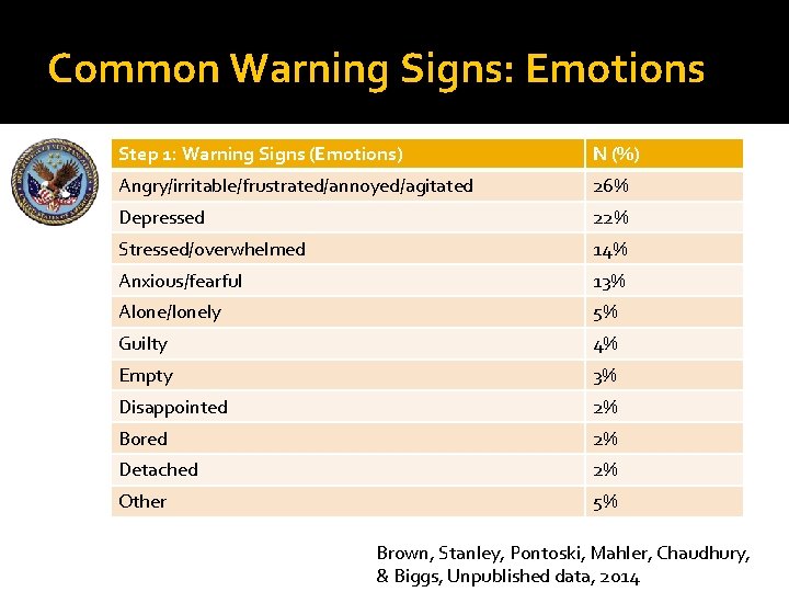 Common Warning Signs: Emotions Step 1: Warning Signs (Emotions) N (%) Angry/irritable/frustrated/annoyed/agitated 26% Depressed