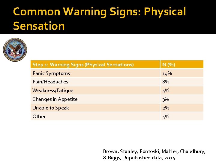 Common Warning Signs: Physical Sensation Step 1: Warning Signs (Physical Sensations) N (%) Panic
