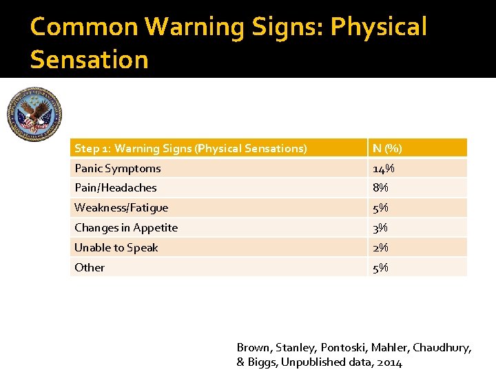 Common Warning Signs: Physical Sensation Step 1: Warning Signs (Physical Sensations) N (%) Panic