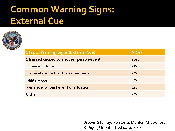 Common Warning Signs: External Cue Step 1: Warning Signs (External Cue) N (%) Stressed