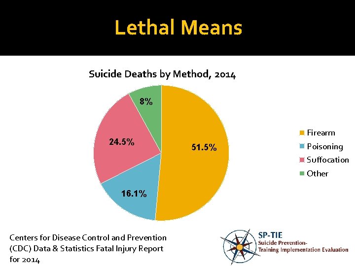 Lethal Means Suicide Deaths by Method, 2014 8% 24. 5% Firearm 51. 5% Poisoning