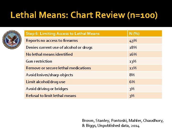 Lethal Means: Chart Review (n=100) Step 6: Limiting Access to Lethal Means N (%)