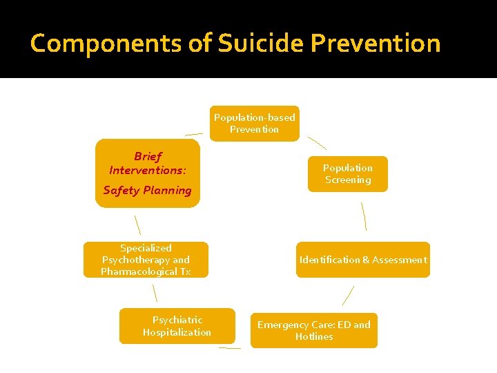 Components of Suicide Prevention Population-based Prevention Brief Interventions: Safety Planning Specialized Psychotherapy and Pharmacological
