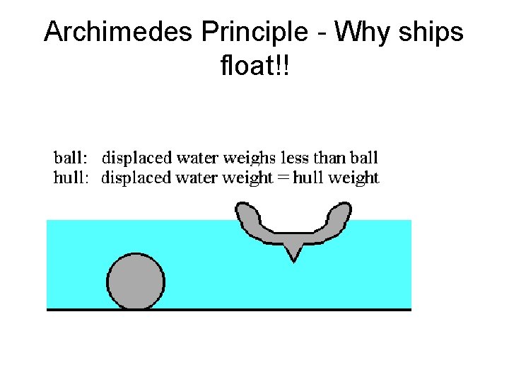 Archimedes Principle - Why ships float!! 