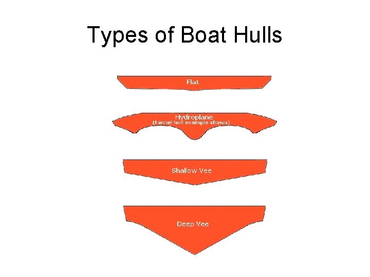 Types of Boat Hulls 