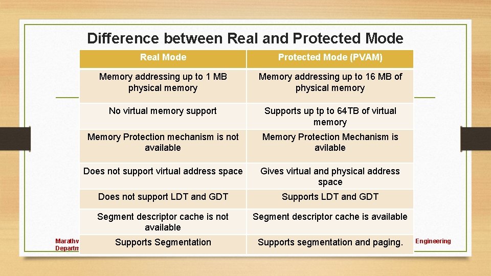 Difference between Real and Protected Mode Real Mode Protected Mode (PVAM) Memory addressing up