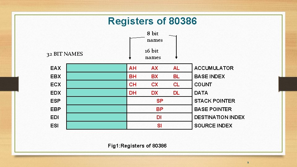 Registers of 80386 8 bit names 16 bit names 32 BIT NAMES EAX AH