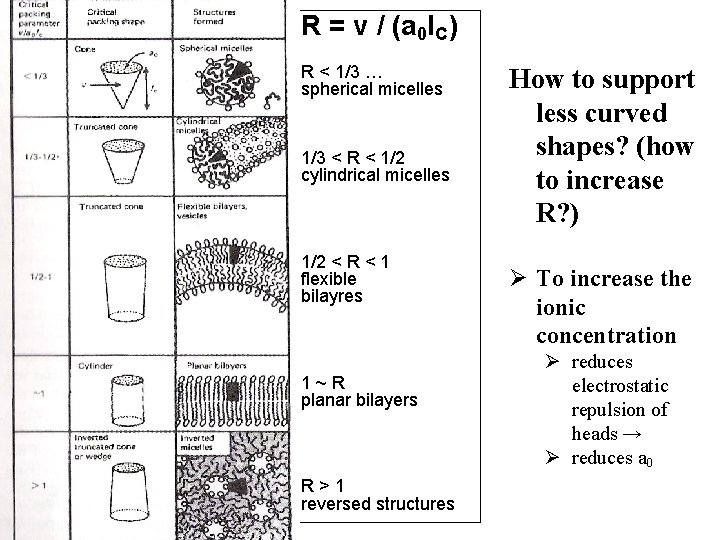 R = v / (a 0 l. C) R < 1/3 … spherical micelles