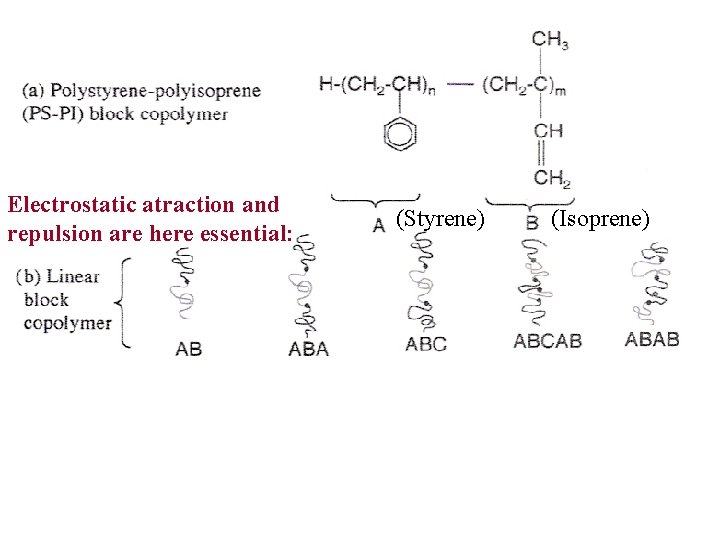 Electrostatic atraction and repulsion are here essential: (Styrene) (Isoprene) 