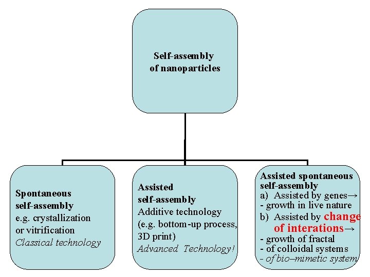 Self-assembly of nanoparticles Spontaneous self-assembly e. g. crystallization or vitrification Classical technology Assisted self-assembly