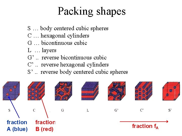 Packing shapes S … body centered cubic spheres C … hexagonal cylinders G …