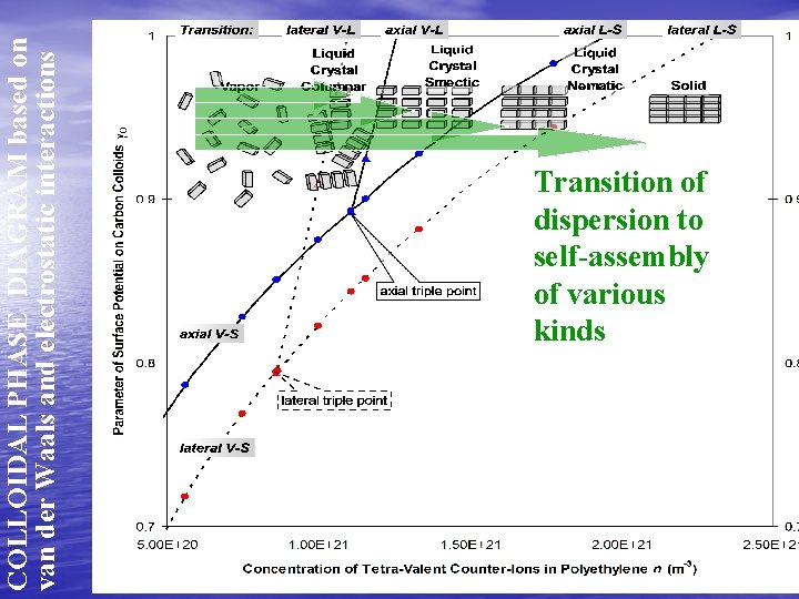 COLLOIDAL PHASE DIAGRAM based on van der Waals and electrostatic interactions Transition of dispersion