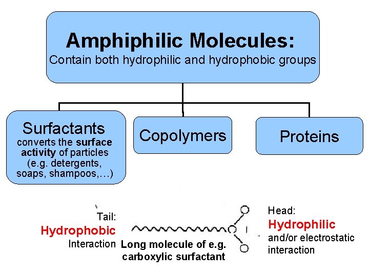 Amphiphilic Molecules: Contain both hydrophilic and hydrophobic groups Surfactants converts the surface activity of