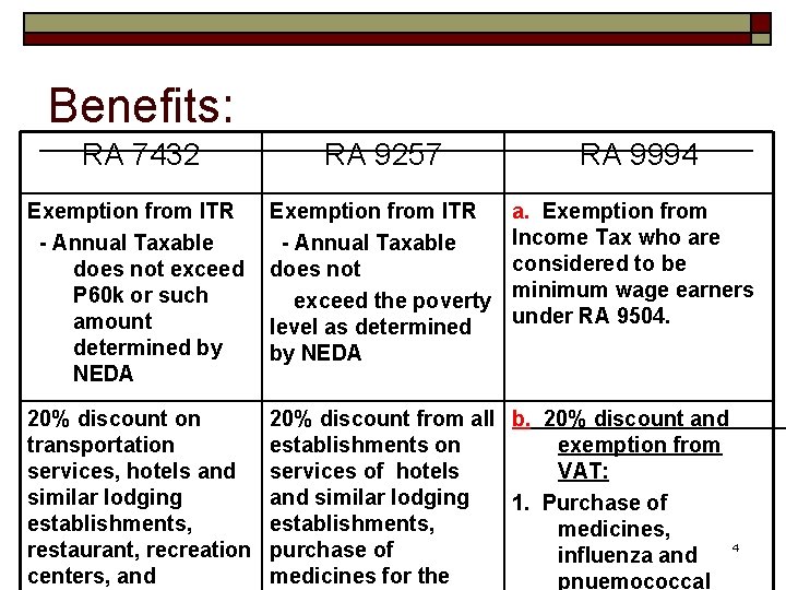 Benefits: RA 7432 RA 9257 RA 9994 Exemption from ITR - Annual Taxab. Ie