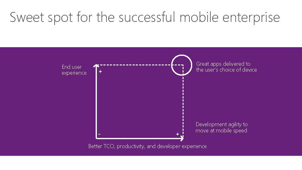 Sweet spot for the successful mobile enterprise End user experience Great apps delivered to