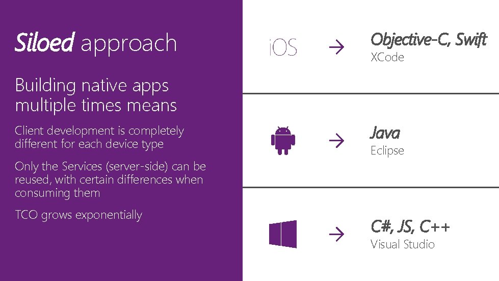 Siloed approach Objective-C, Swift XCode Building native apps multiple times means Client development is