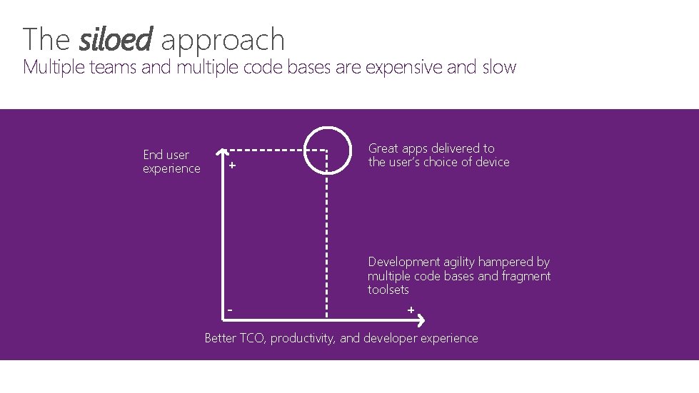 The siloed approach Multiple teams and multiple code bases are expensive and slow End