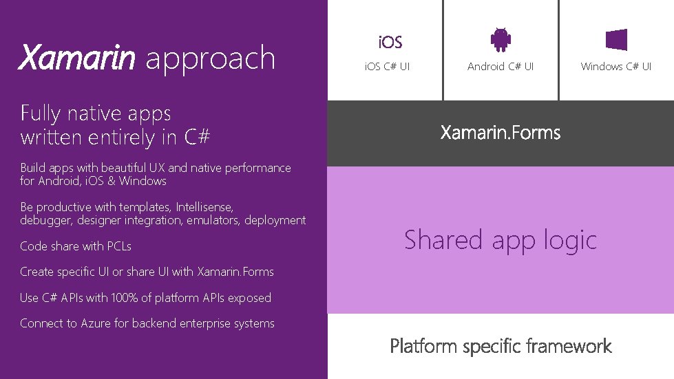 Xamarin approach i. OS C# UI Android C# UI Windows C# UI Fully native