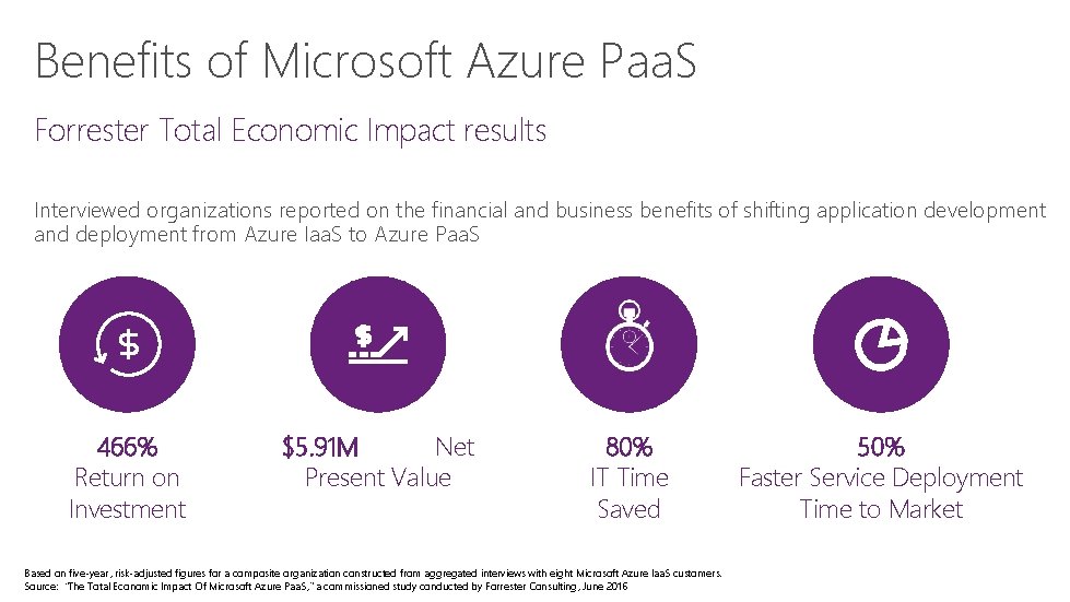 Benefits of Microsoft Azure Paa. S Forrester Total Economic Impact results Interviewed organizations reported