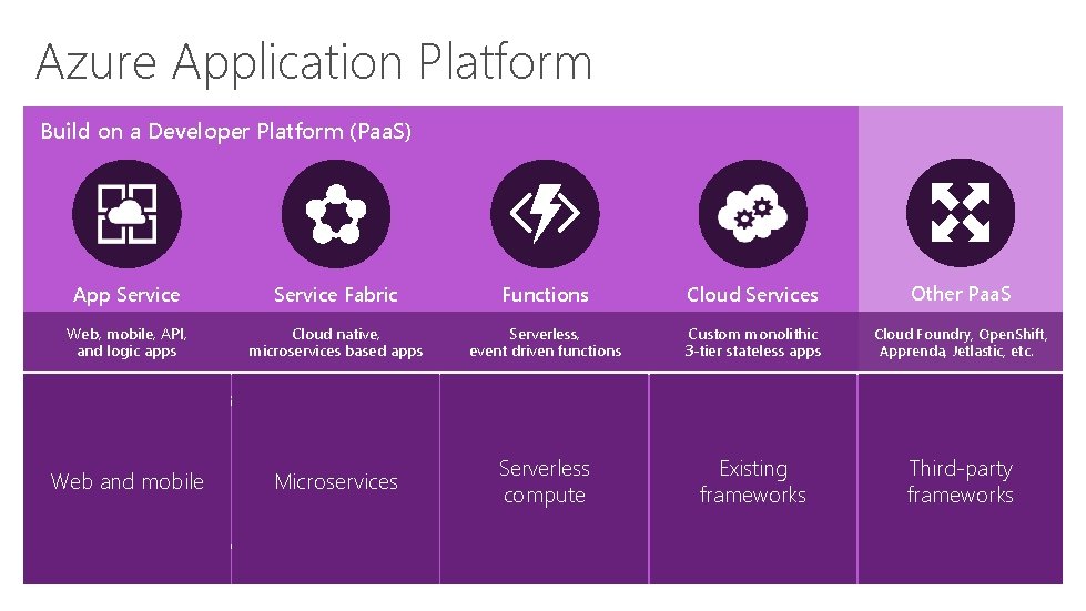 Azure Application Platform Build on a Developer Platform (Paa. S) App Service Fabric Functions
