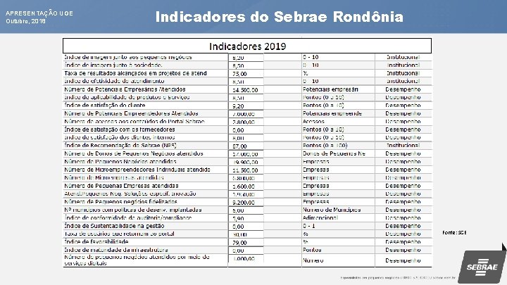 APRESENTAÇÃO UGE Outubro, 2018 Indicadoresdo do. Sebrae. Rondônia Fonte: SGE 