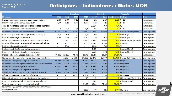 APRESENTAÇÃO UGE Outubro, 2018 Definições – Indicadores / Metas MOBMOB Definições – Indicadores /