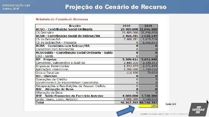 APRESENTAÇÃO UGE Outubro, 2018 Projeçãodo do. Cenáriode de. Recurso Fonte: SGE 