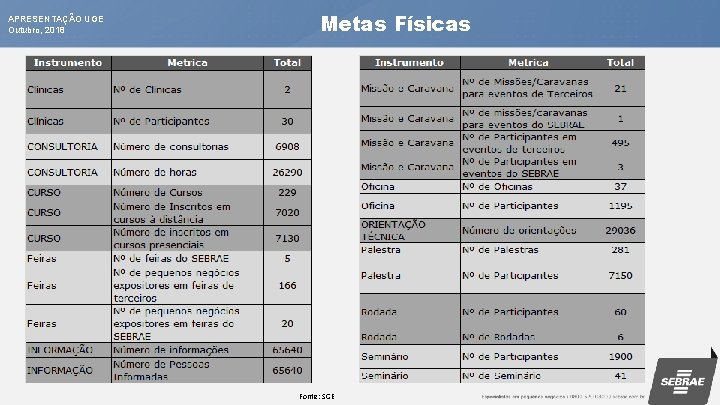 APRESENTAÇÃO UGE Outubro, 2018 Metas. Físicas Fonte: SGE 